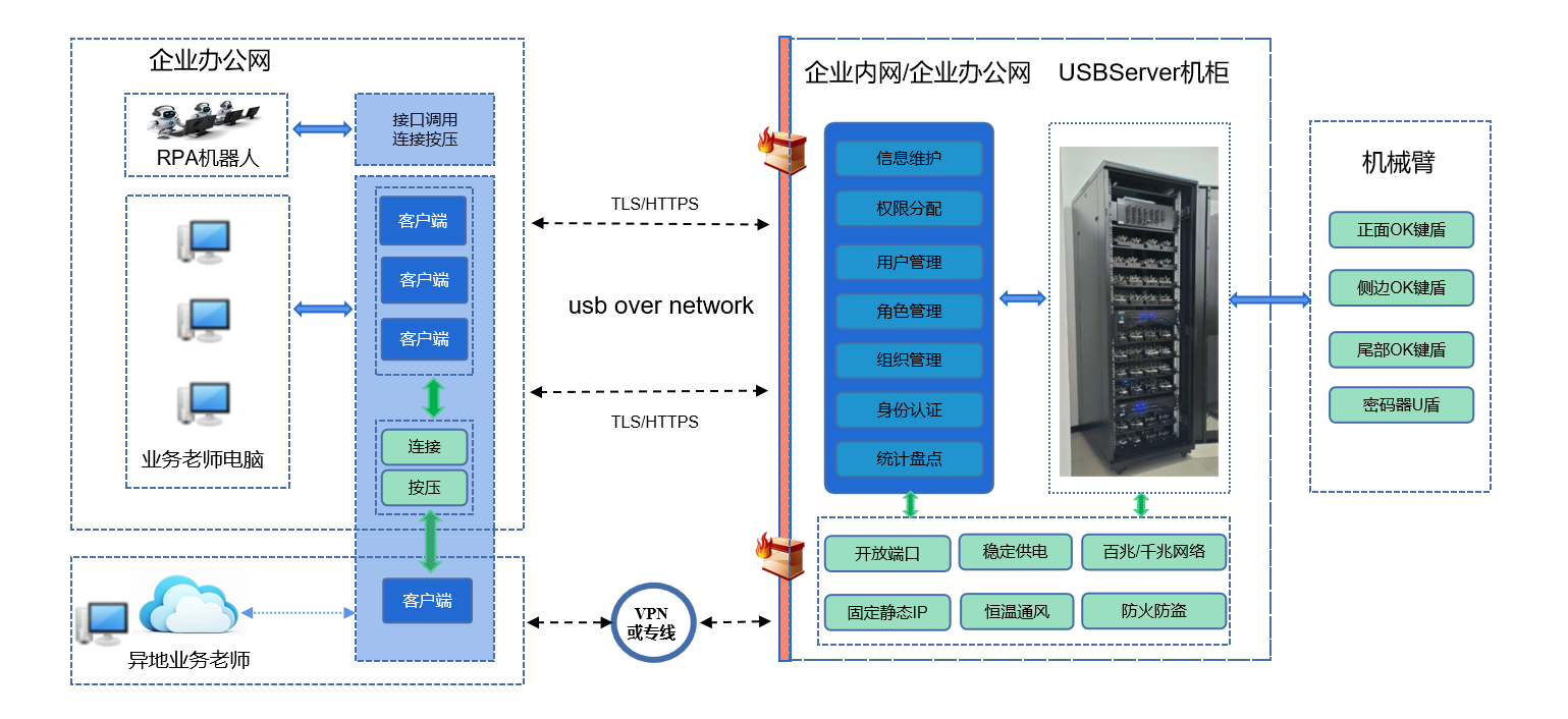 U盾集中管理架构图.png